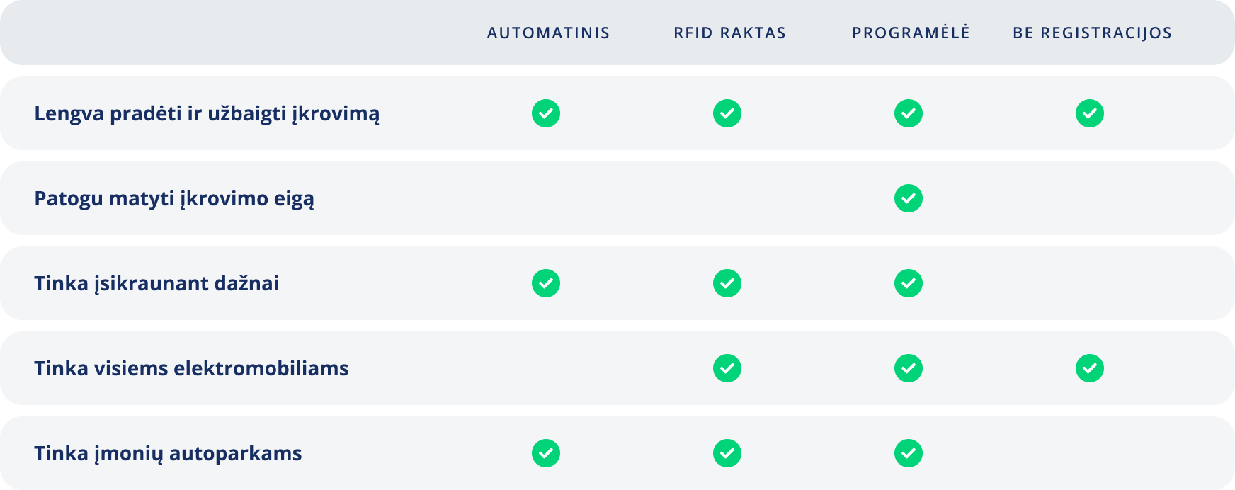 Elektromobilių įkrovimo būdų privalumai.