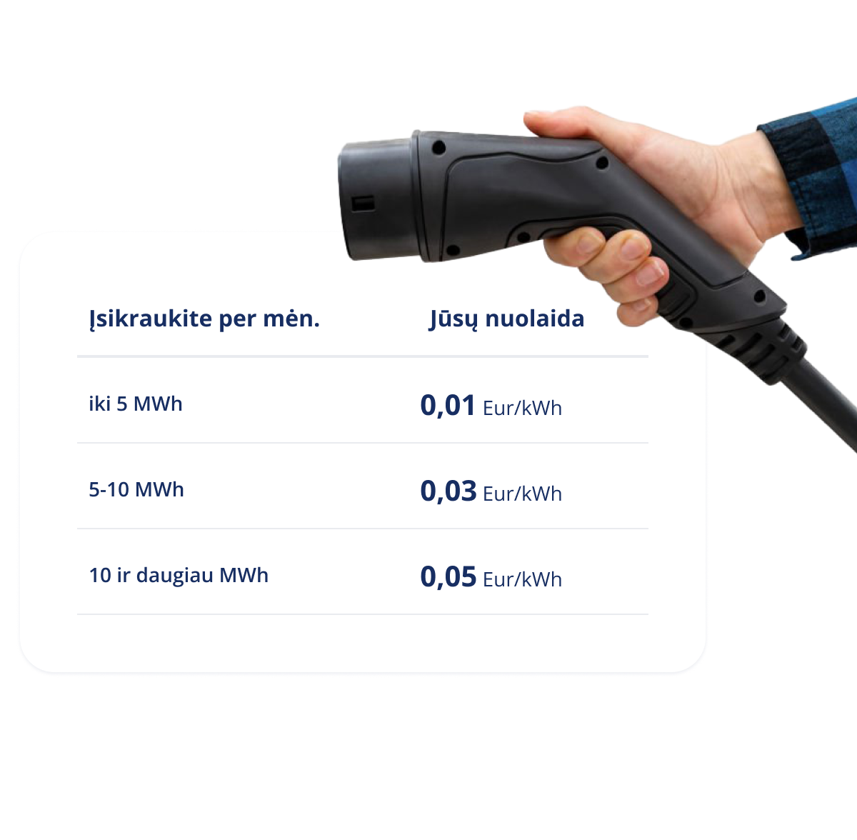 Nuolaidų lentelė verslo klientams. Jeigu įsikraunate iki 5 MWh per mėnesį, nuolaida bus 0,01 Eur/kWh. Jeigu įsikraunate nuo 5 MWh iki 10 MWh per mėnesį, nuolaida bus 0,03 Eur/kWh. Jeigu įsikraunate nuo 10 MWh per mėnesį, nuolaida bus 0,05 Eur/kWh.