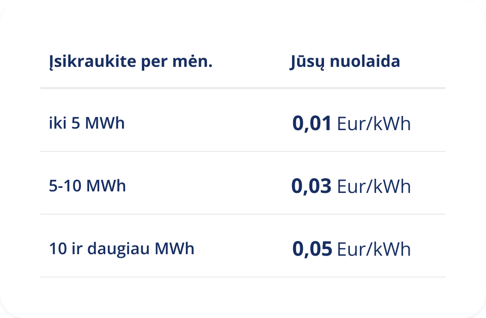 Nuolaidų lentelė verslo klientams. Jeigu įsikraunate iki 5 MWh per mėnesį, nuolaida bus 0,01 Eur/kWh. Jeigu įsikraunate nuo 5 MWh iki 10 MWh per mėnesį, nuolaida bus 0,03 Eur/kWh. Jeigu įsikraunate nuo 10 MWh per mėnesį, nuolaida bus 0,05 Eur/kWh.