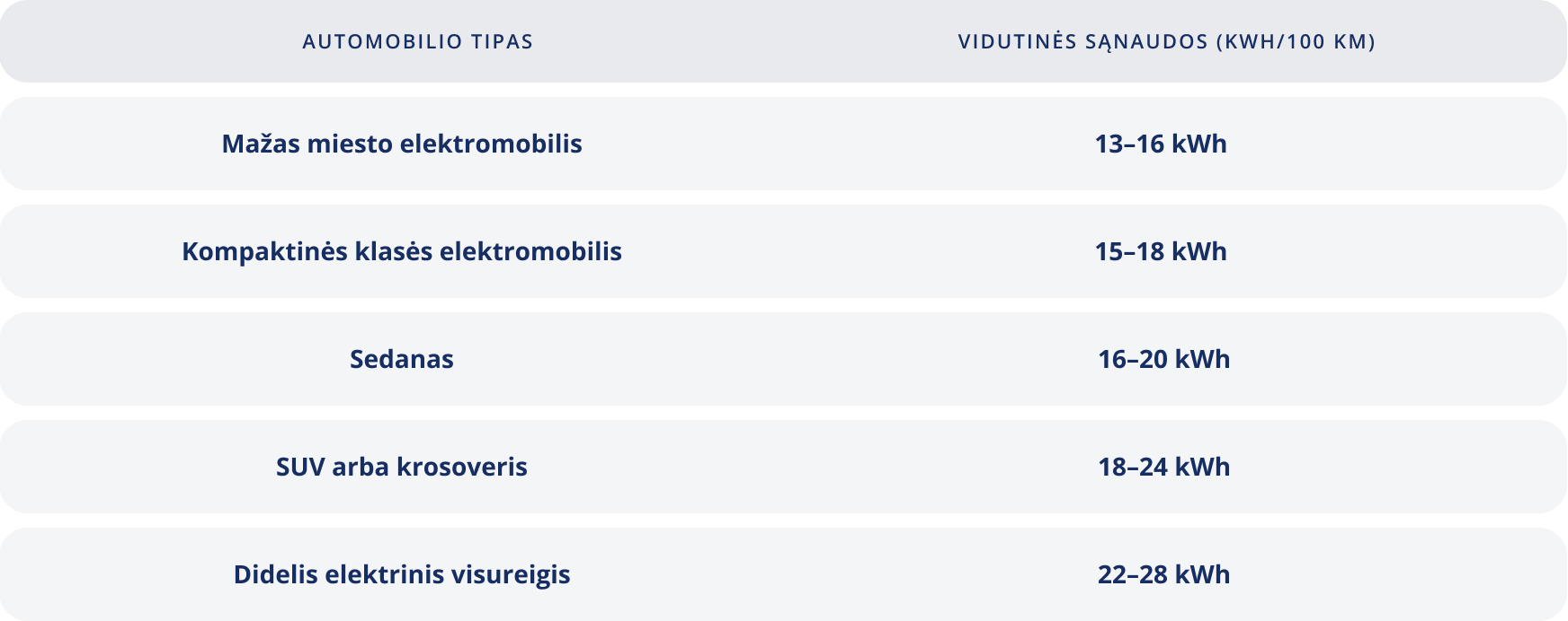 Elektromobilių vidutinio energijos suvartojimo lentelė. Mažas miesto elektromobilis 100 km įveikti vidutiniškai sunaudoja 13–16 kWh, kompaktinės klasės elektromobilis – 15–18 kWh, sedanas – 16–20 kWh, SUV arba krosoveris – 18–24 kWh, o didelis elektrinis visureigis – 22–28 kWh.
