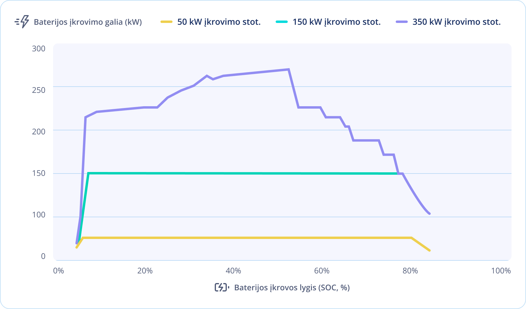 Elektromobilio „Hyundai Ioniq 6 Facelift“ įkrovimo kreivės pavyzdys