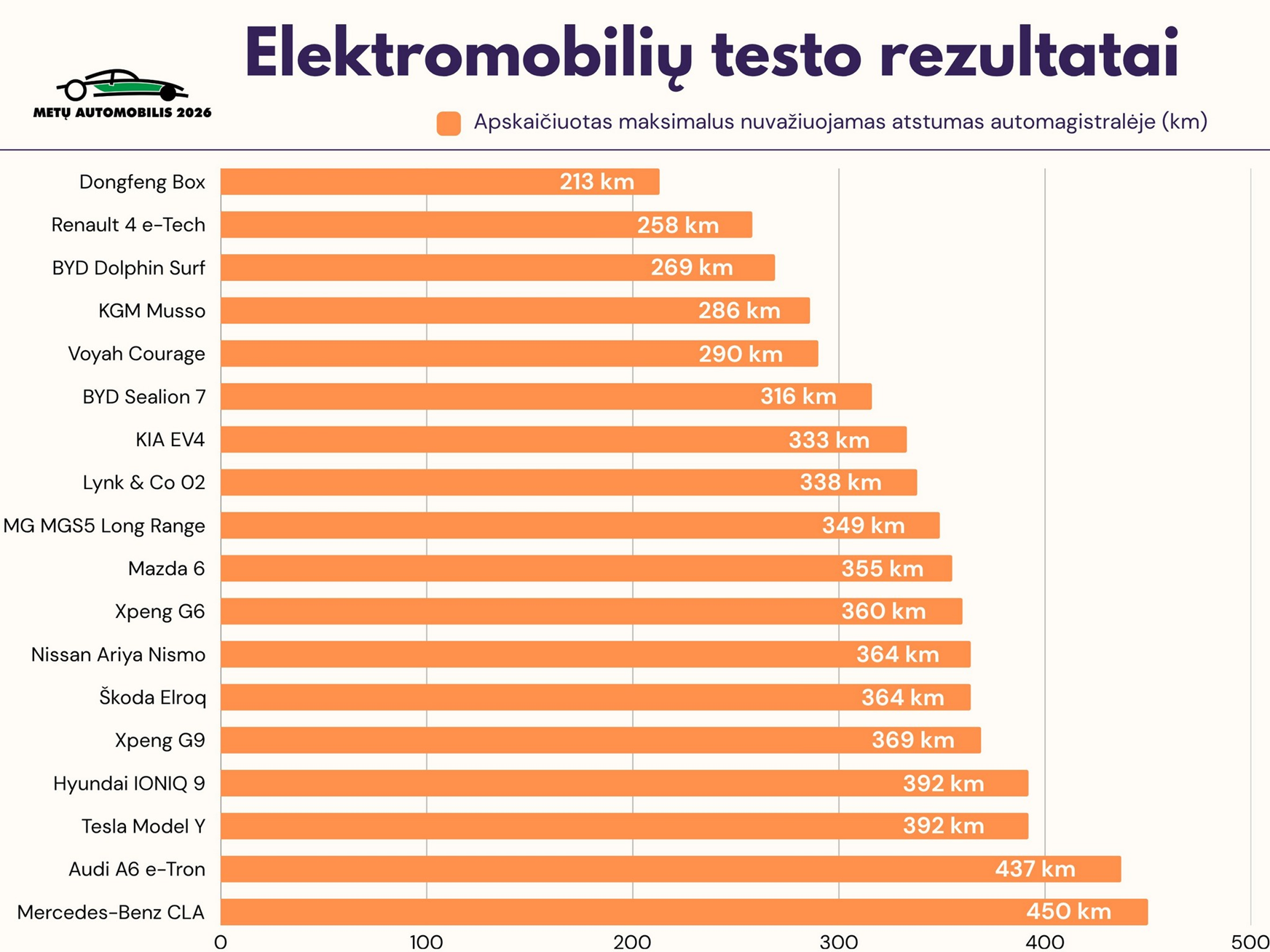 Apskaičiuoto maksimalaus nuvažiuojamo atstumo automagistralėje kilometrais grafikas.