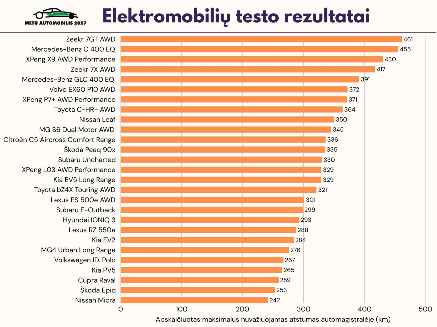 Apskaičiuotas maksimalus nuvažiuojamas atstumas automagistralėje kilometrais. Grafikas.