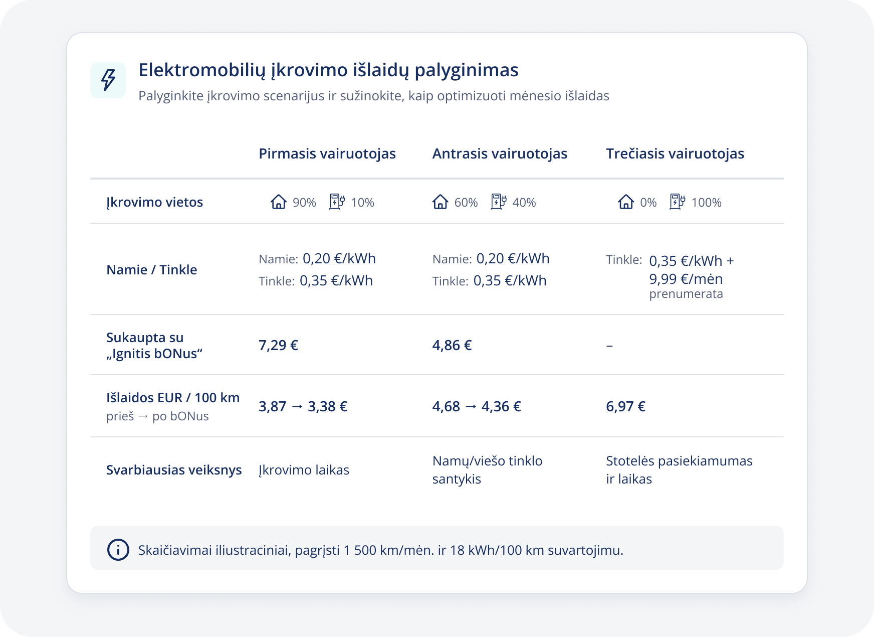 3 vairuotojų elektromobilių įkrovimo išlaidų palyginimo lentelė.