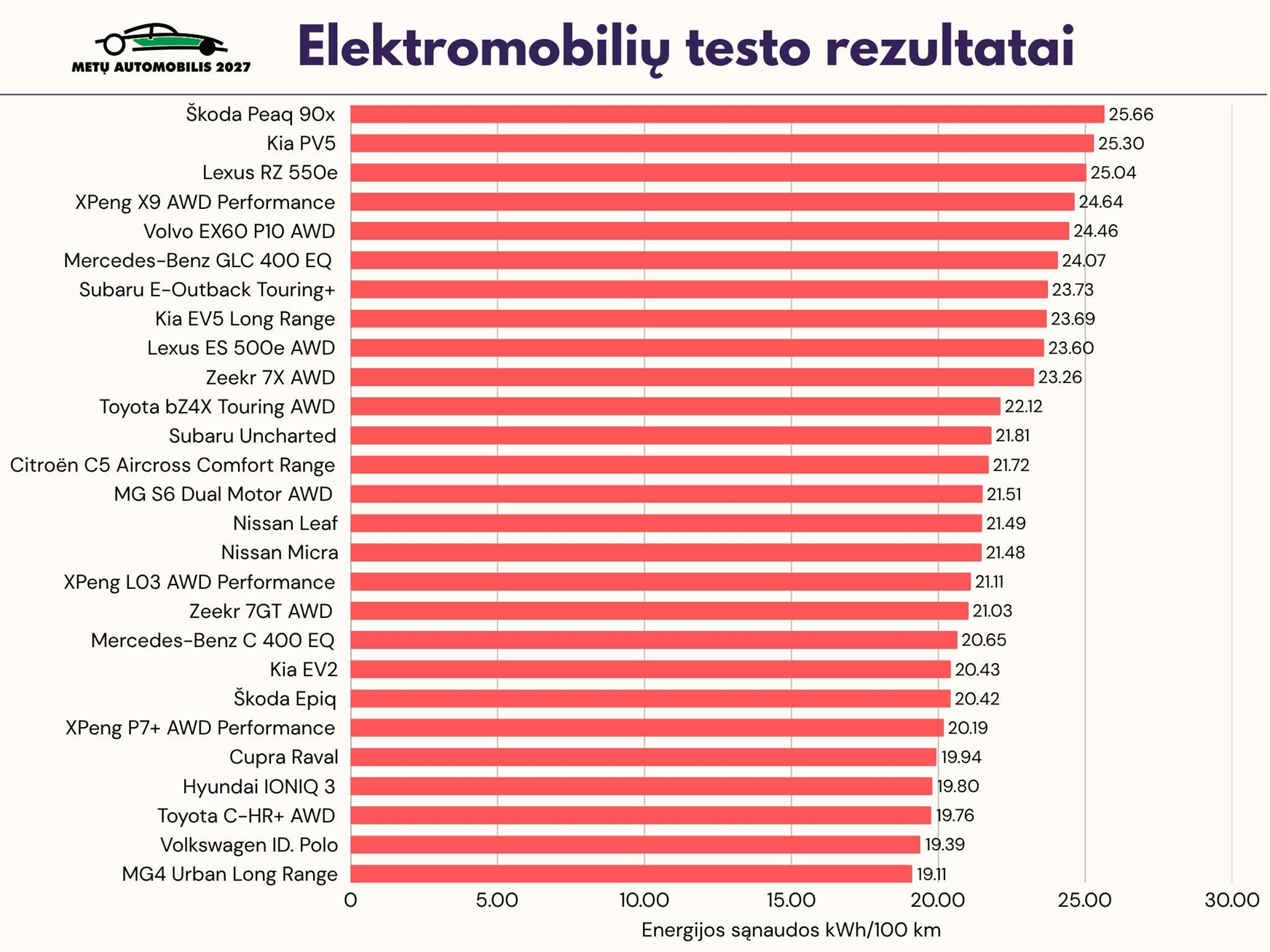 Energijos sąnaudos kWh/100 km. Grafikas.