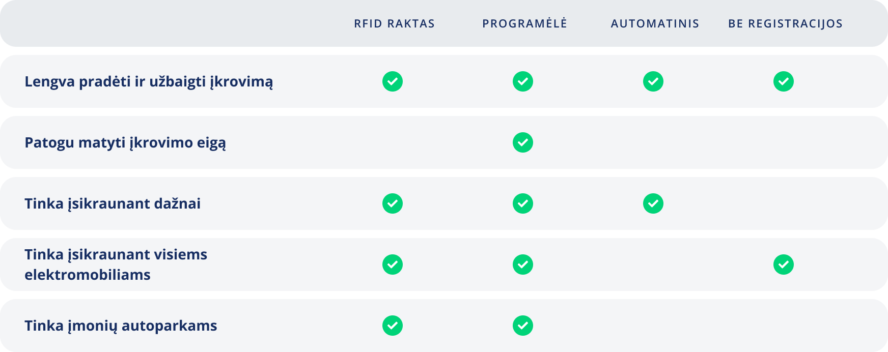 Elektromobilių įkrovimo būdų privalumai.