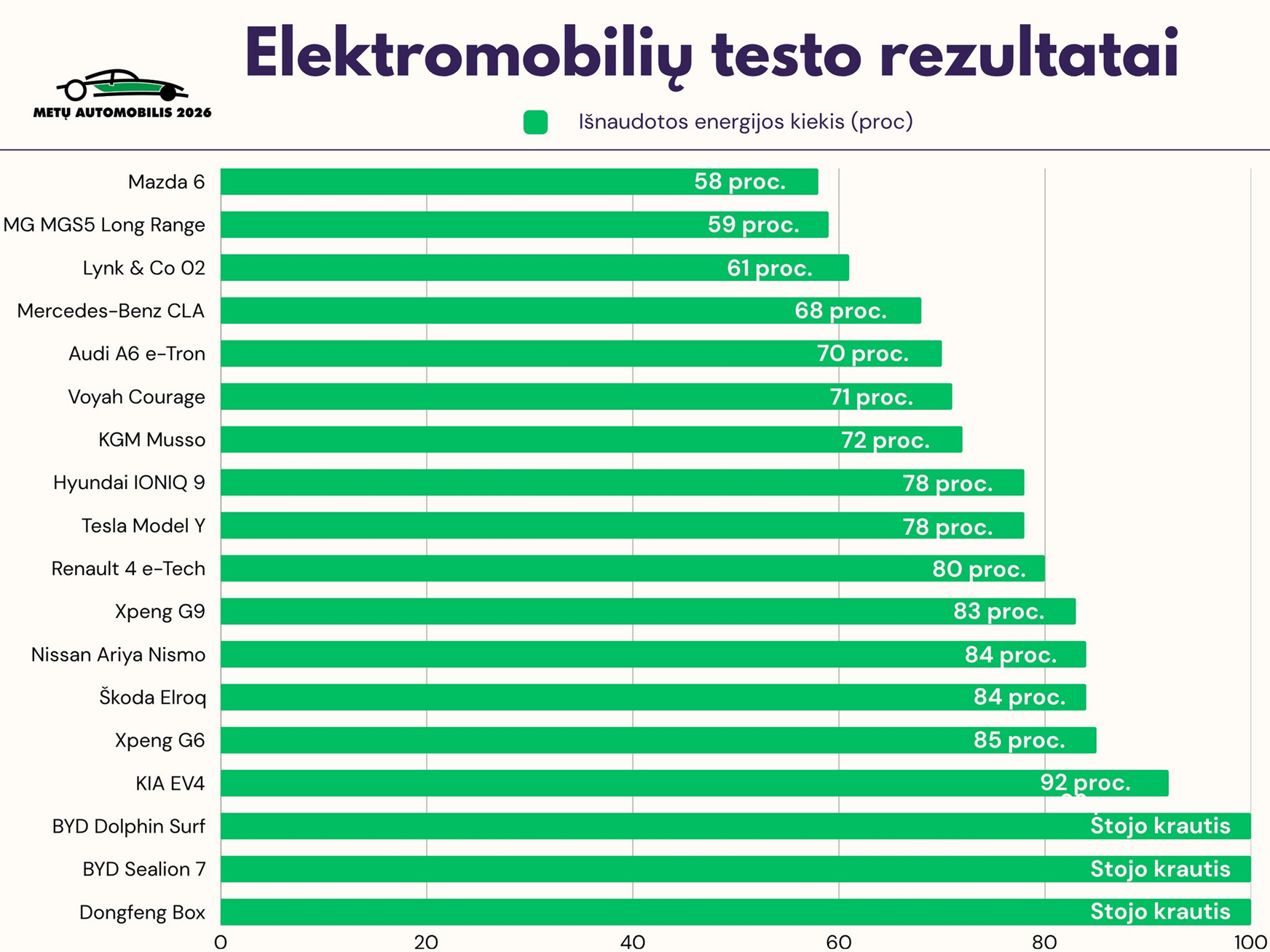 Išnaudoto energijos kiekio procentais grafikas.