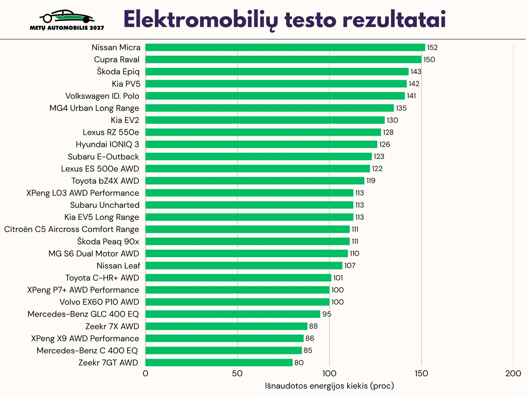 Išnaudotos energijos kiekis procentais. Grafikas
