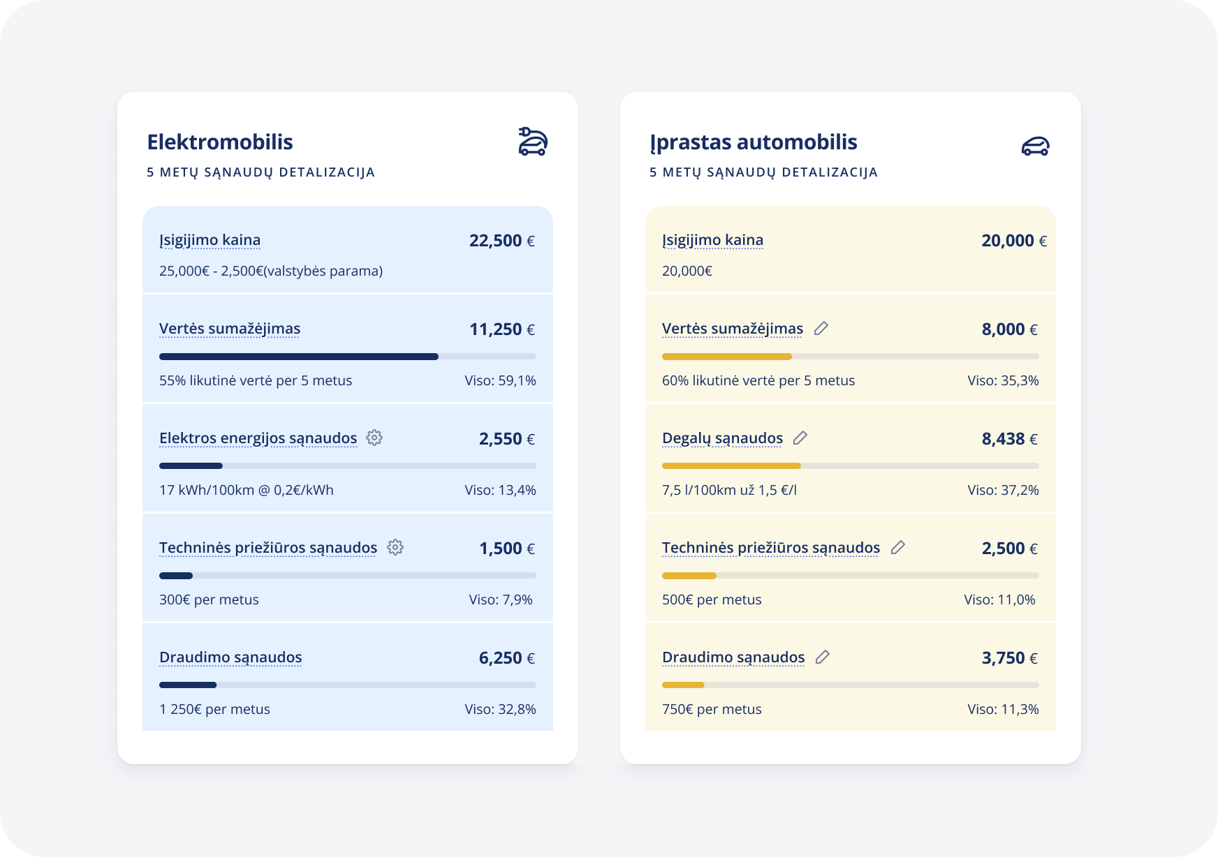 Išsamus elektromobilio ir VDV automobilio sąnaudų palyginimas iš ignitis ON skaičiuoklės (pavyzdys).