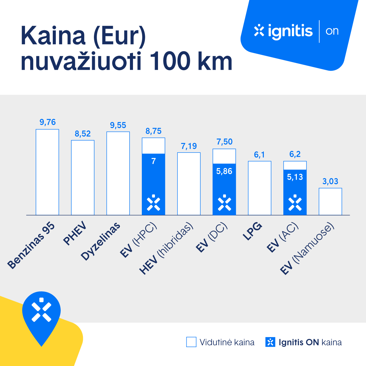 Kaina (Eur) nuvažiuoti 100 km grafikas