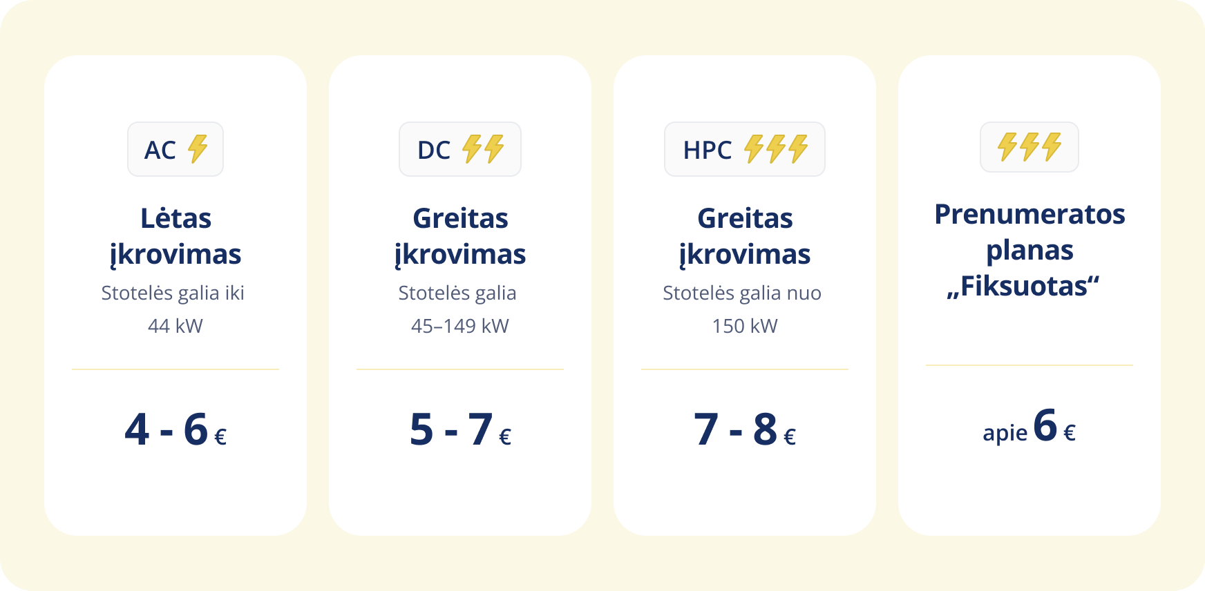 Vidutinės klasės elektromobilis sunaudoja 17 kWh/100 km. Tokiam elektomobiliui įsikrovus „Ignitis ON“ tinkle, nuvažiuoti 100 km kainuos: 4–6 Eur įsikraunant lėto įkrovimo stotelėje, 5–7 Eur įsikraunant greito įkrovimo stotelėje, 7–8 Eur įsikraunant itin greito įkrovimo stotelėse, o pasirinkus „Ignitis ON“ prenumeratos planą „Fiksuotas“ – apie 6 Eur.