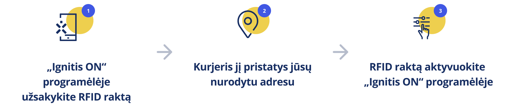 1. „Ignitis&nbsp;ON“ programėlėje užsakykite RFID raktą. 2. Kurjeris jį pristatys jūsų nurodytu adresu. 3. RFID raktą aktyvuokite „Ignitis&nbsp;ON“ programėlėje.