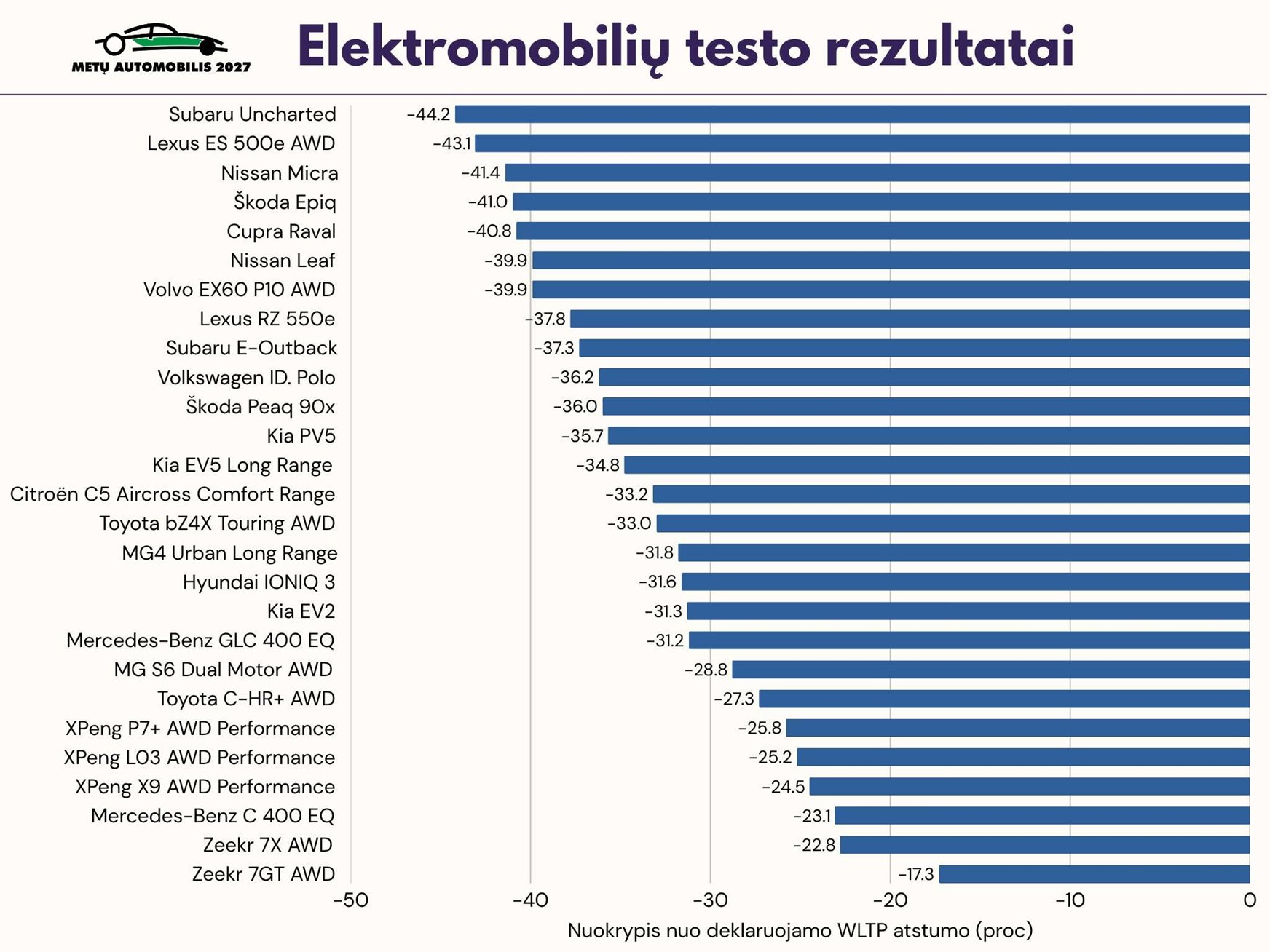 Nuokrypis nuo deklaruojamo WLTP atstumo procentais. Grafikas.