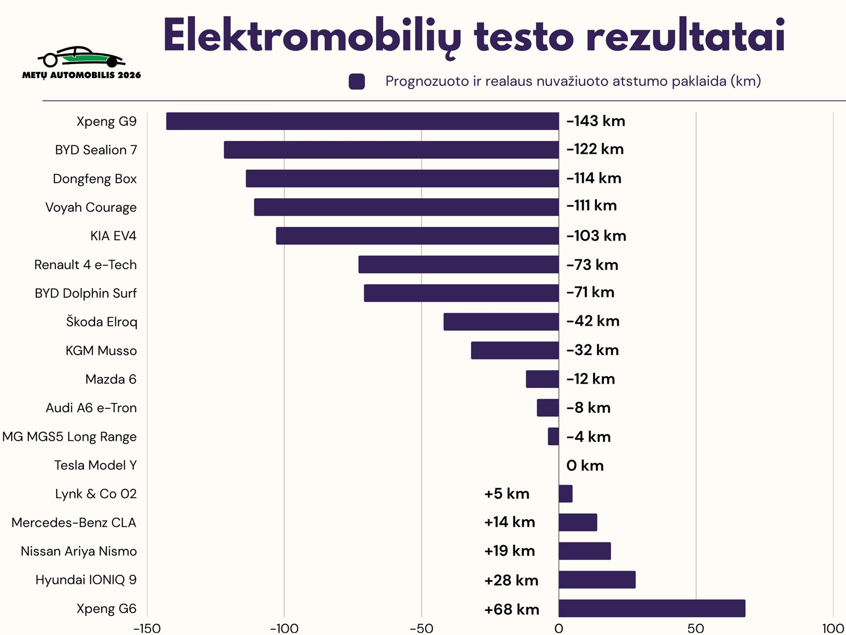 Prognozuoto ir realaus nuvažiuoto atstumo paklaida kilometrais grafikas.
