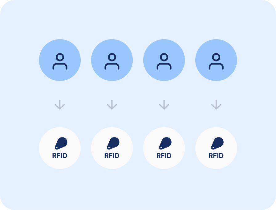 Elektromobiliai priskirti konkretiems darbuotojams. Kiekvienas vairuotojas turi savo „Ignitis ON" paskyrą su priskirtu RFID raktu.
